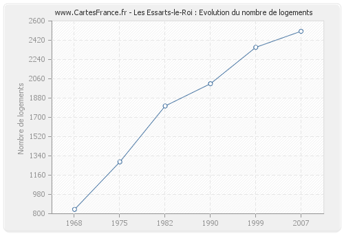 Les Essarts-le-Roi : Evolution du nombre de logements